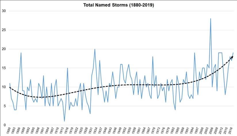 named storm chart v2
